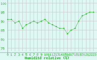 Courbe de l'humidit relative pour Chailles (41)