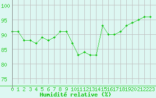 Courbe de l'humidit relative pour Tauxigny (37)