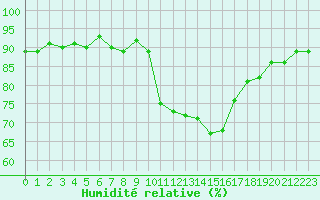 Courbe de l'humidit relative pour Nancy - Essey (54)