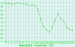 Courbe de l'humidit relative pour Embrun (05)