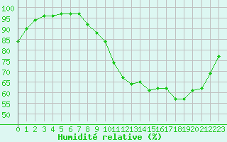 Courbe de l'humidit relative pour Gourdon (46)