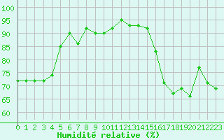 Courbe de l'humidit relative pour Brest (29)