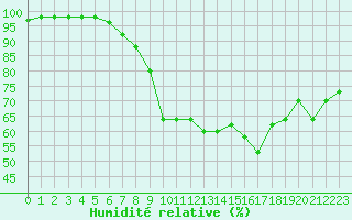 Courbe de l'humidit relative pour Boulogne (62)
