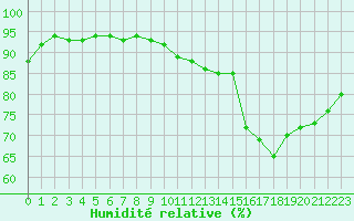 Courbe de l'humidit relative pour Villarzel (Sw)
