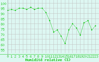 Courbe de l'humidit relative pour Dax (40)