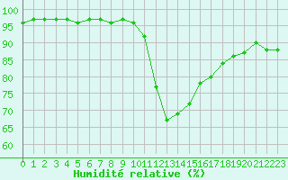 Courbe de l'humidit relative pour Bergerac (24)