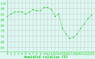 Courbe de l'humidit relative pour Villarzel (Sw)