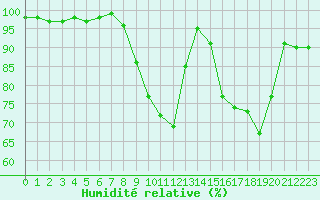 Courbe de l'humidit relative pour Belfort-Dorans (90)