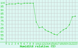 Courbe de l'humidit relative pour La Javie (04)