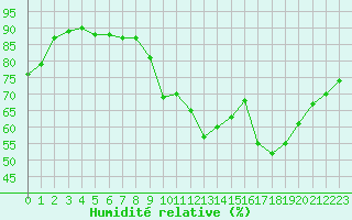 Courbe de l'humidit relative pour Abbeville (80)