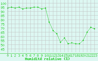 Courbe de l'humidit relative pour Pau (64)