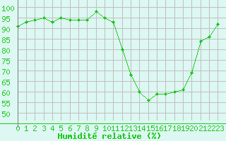 Courbe de l'humidit relative pour Lemberg (57)