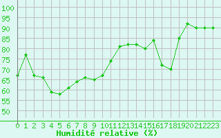 Courbe de l'humidit relative pour Ble / Mulhouse (68)
