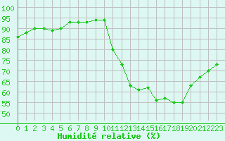 Courbe de l'humidit relative pour Mirebeau (86)