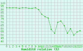 Courbe de l'humidit relative pour Grimentz (Sw)