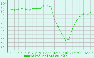 Courbe de l'humidit relative pour La Baeza (Esp)