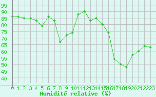 Courbe de l'humidit relative pour Villefontaine (38)