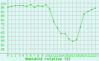 Courbe de l'humidit relative pour Bannay (18)