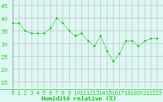 Courbe de l'humidit relative pour Lyon - Saint-Exupry (69)