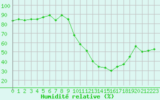 Courbe de l'humidit relative pour Nancy - Essey (54)