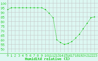 Courbe de l'humidit relative pour Manlleu (Esp)