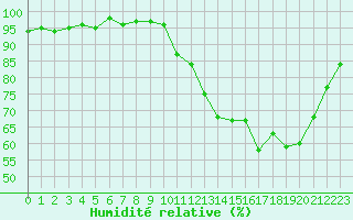 Courbe de l'humidit relative pour Rodez (12)