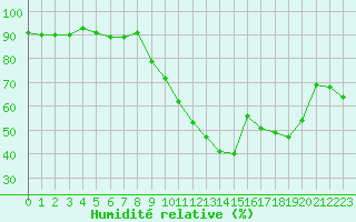 Courbe de l'humidit relative pour Bonnecombe - Les Salces (48)