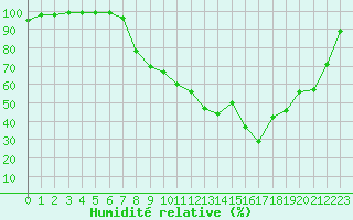 Courbe de l'humidit relative pour Ble / Mulhouse (68)