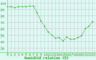 Courbe de l'humidit relative pour Saint-Etienne (42)