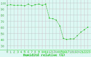 Courbe de l'humidit relative pour Vias (34)