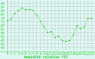 Courbe de l'humidit relative pour Tours (37)