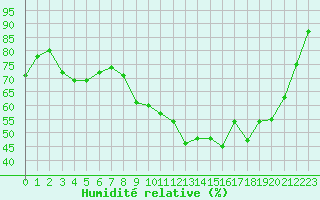 Courbe de l'humidit relative pour Saint-Martial-de-Vitaterne (17)