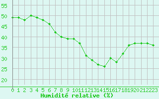 Courbe de l'humidit relative pour Fiscaglia Migliarino (It)