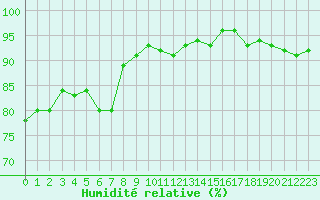 Courbe de l'humidit relative pour Sallles d'Aude (11)