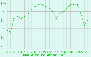 Courbe de l'humidit relative pour Chteaudun (28)