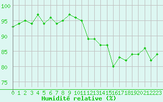 Courbe de l'humidit relative pour Orschwiller (67)