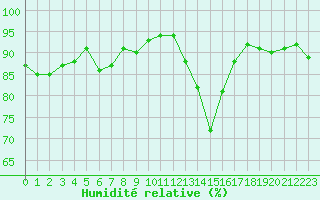 Courbe de l'humidit relative pour Fameck (57)