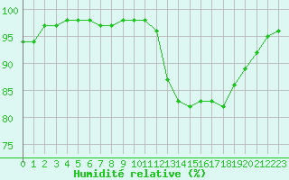 Courbe de l'humidit relative pour Ploumanac'h (22)