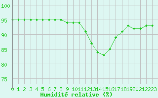 Courbe de l'humidit relative pour Baye (51)
