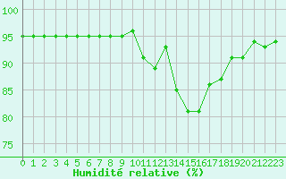 Courbe de l'humidit relative pour Muret (31)