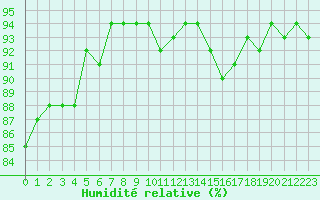 Courbe de l'humidit relative pour Mcon (71)