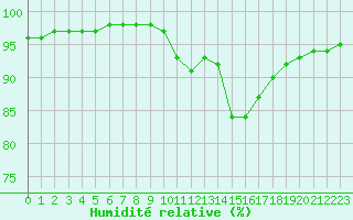 Courbe de l'humidit relative pour Montauban (82)
