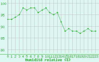 Courbe de l'humidit relative pour Ste (34)