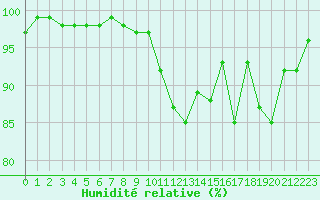 Courbe de l'humidit relative pour Bellefontaine (88)
