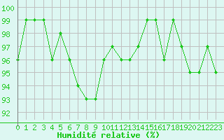 Courbe de l'humidit relative pour Charleville-Mzires / Mohon (08)