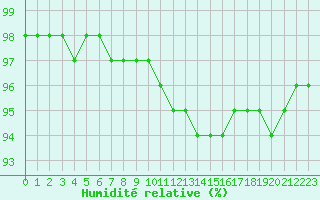 Courbe de l'humidit relative pour Saint-Philbert-sur-Risle (27)