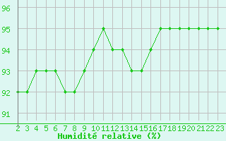 Courbe de l'humidit relative pour Saint-Haon (43)
