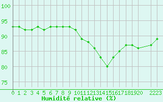 Courbe de l'humidit relative pour Saint-Germain-le-Guillaume (53)