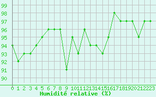 Courbe de l'humidit relative pour Lans-en-Vercors - Les Allires (38)