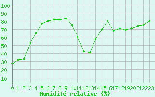 Courbe de l'humidit relative pour Carrion de Calatrava (Esp)